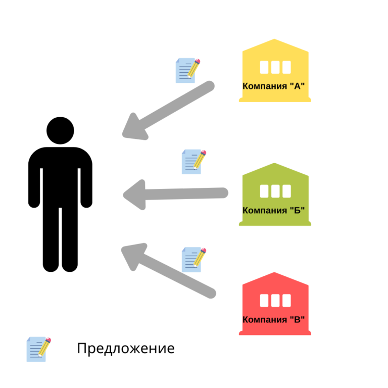 Как выбрать подрядчика 1с